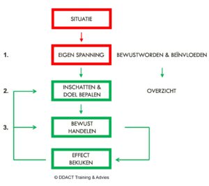 Schema lastig gedrag effectief beïnvloeden