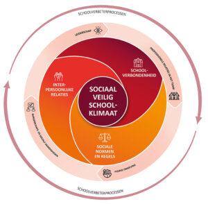 Infographic met de elementen die van invloed zijn op sociale veiligheid in het onderwijs