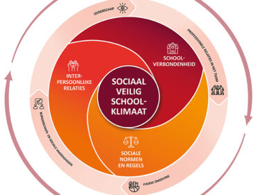 Infographic met de elementen die van invloed zijn op sociale veiligheid in het onderwijs