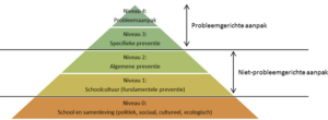 Een piramide die verschillende onderwijsniveaus promoot met een focus op radicalisering in het secundair onderwijs. School en Veiligheid