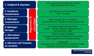 Een diagram dat de verschillende fasen van een zakelijke relatie illustreert, waarbij de spannings- en discussieaspecten in het voortgezet onderwijs worden benadrukt. School en Veiligheid