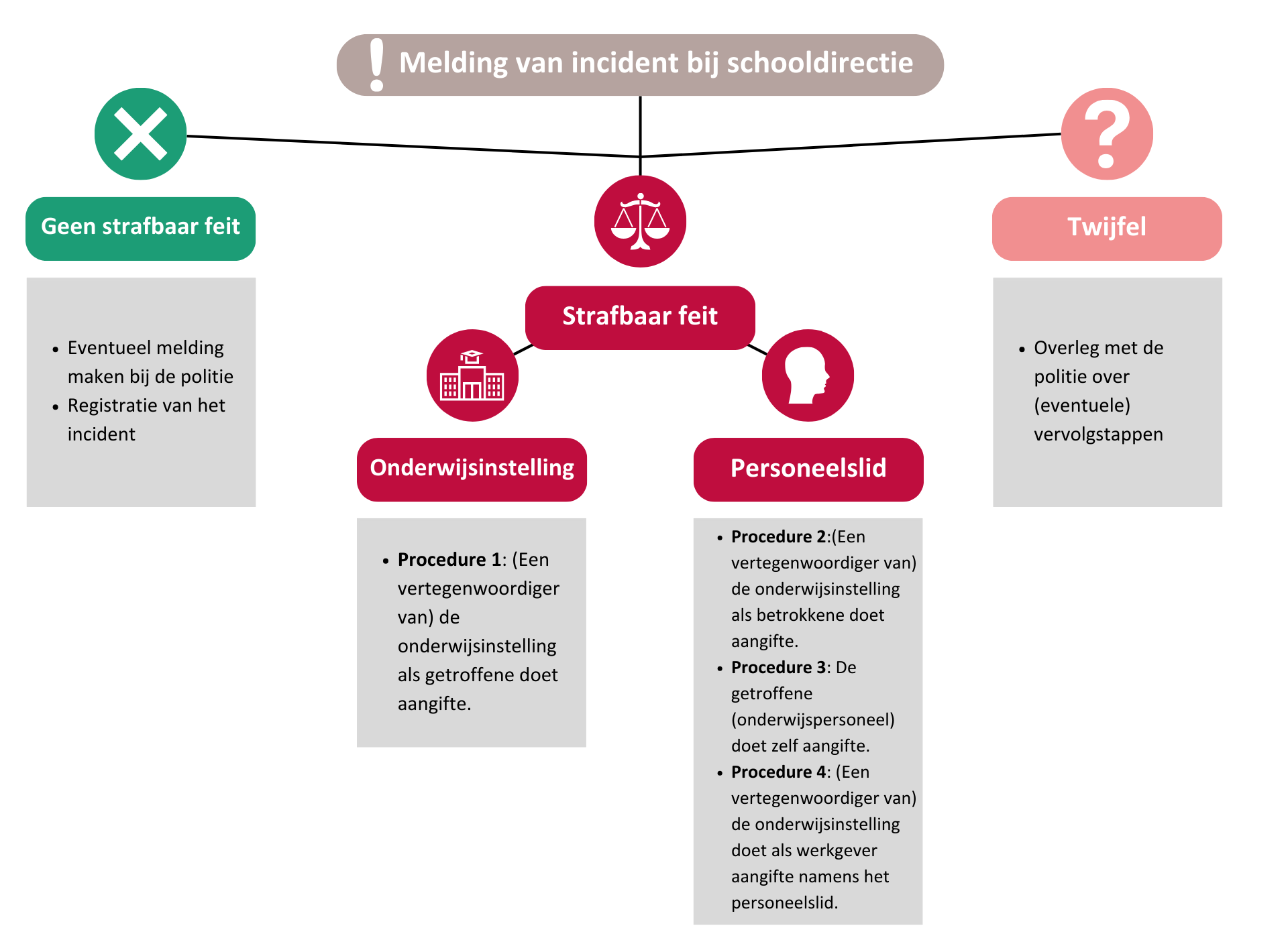 Aangifte doen in het onderwijs