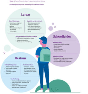 Staat van het Onderwijs 2020 succesfactoren volgens leraar schoolleider bestuurder