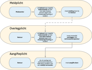 Een schema dat de verschillende fasen van een proces in het kader van seksuele grensoverschrijding in het primair onderwijs illustreert. School en Veiligheid