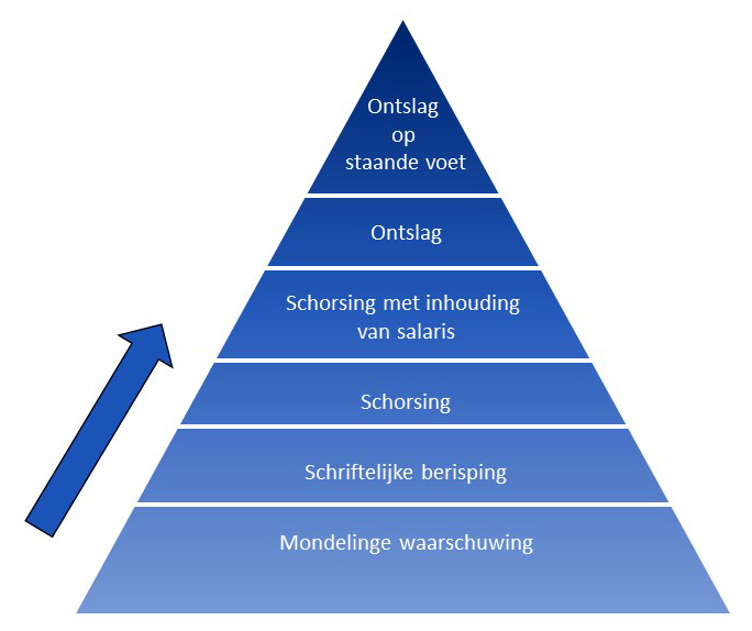 Sanctieladder personeel vo en mbo