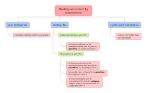 Stroomschema aangifteprocedure onderwijs