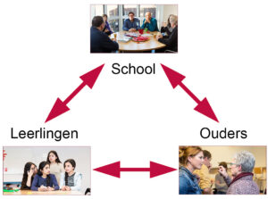 dynamische driehoek tussen school, ouders en leerlingen