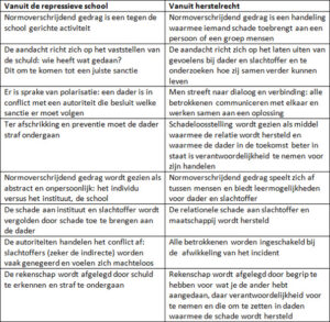 herstelrecht onderwijs sociale veiligheid op school