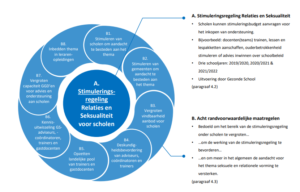 Een diagram dat de verschillende leerfasen weergeeft binnen de context van het project over gezonde relaties en seksualiteit op scholen. School en Veiligheid