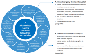 Een cirkel met de woorden 'strategia' en een cirkel met de woorden 'projecten gezonde relaties'. School en Veiligheid