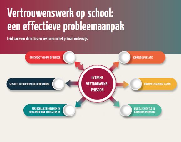 Een diagram volgens de richtlijnen uiteengezet in het 'Vertrouwenswerk op school: een effectief probleemaanpak' - po voor het aanpakken van problemen en het vinden van oplossingen in een schoolomgeving School en Veiligheid