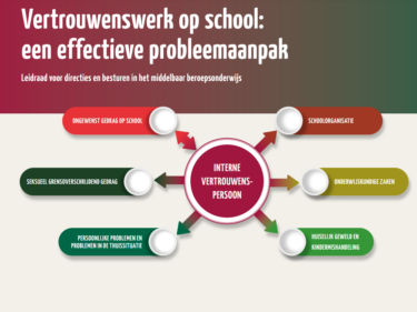 Een diagram van een school die de implementatie van de "Leidraad 'Vertrouwenswerk op school: een effectief probleemaanpak'" laat zien als leidend principe voor een effectief probleem School en Veiligheid