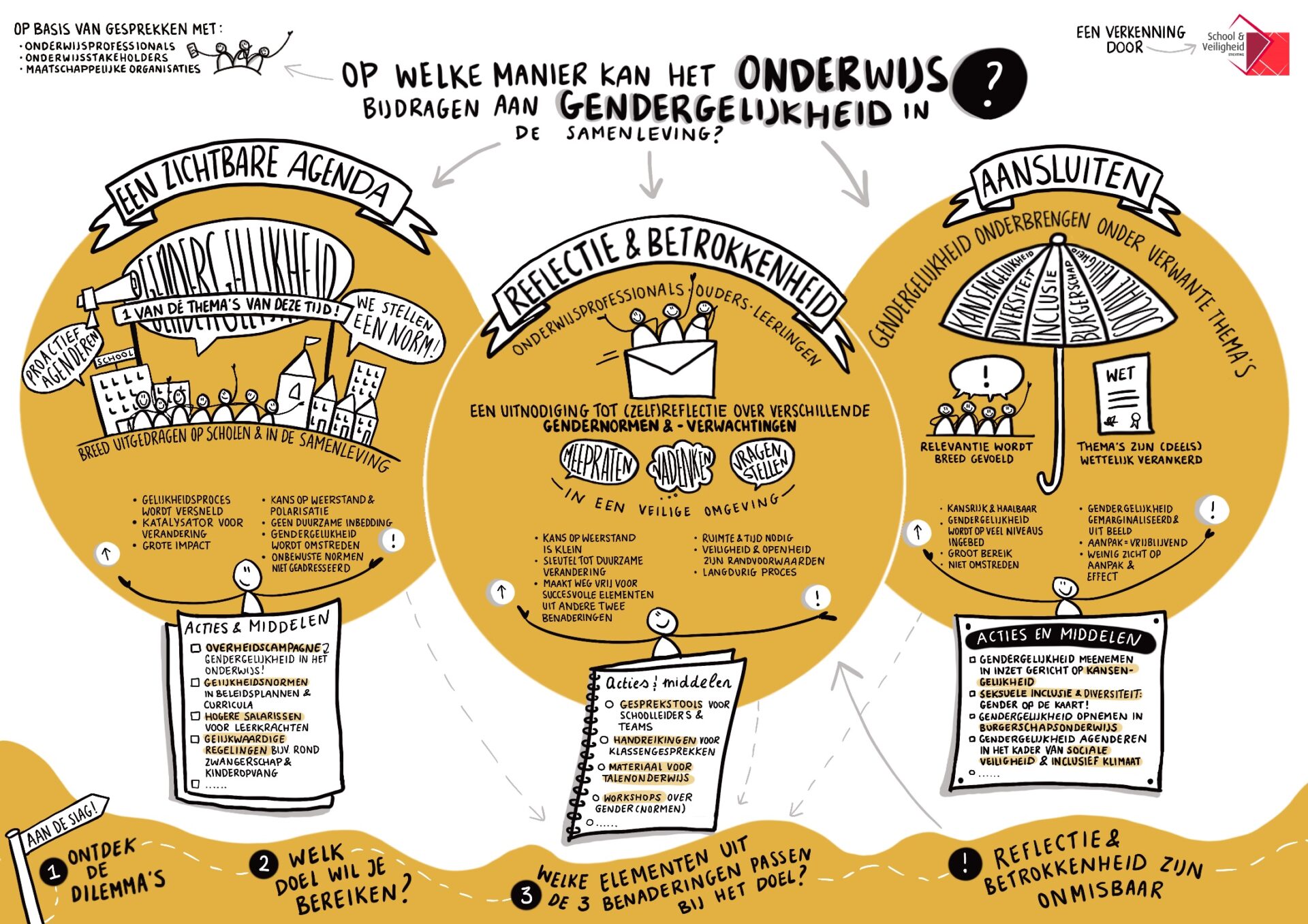 Een infographic die de fasen van het bedrijfsproces laat zien en de bijdrage van Project Genderwijs aan gendergelijkheid in het onderwijs benadrukt. School en Veiligheid