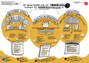 Een infographic die de fasen van het bedrijfsproces laat zien en de bijdrage van Project Genderwijs aan gendergelijkheid in het onderwijs benadrukt. School en Veiligheid