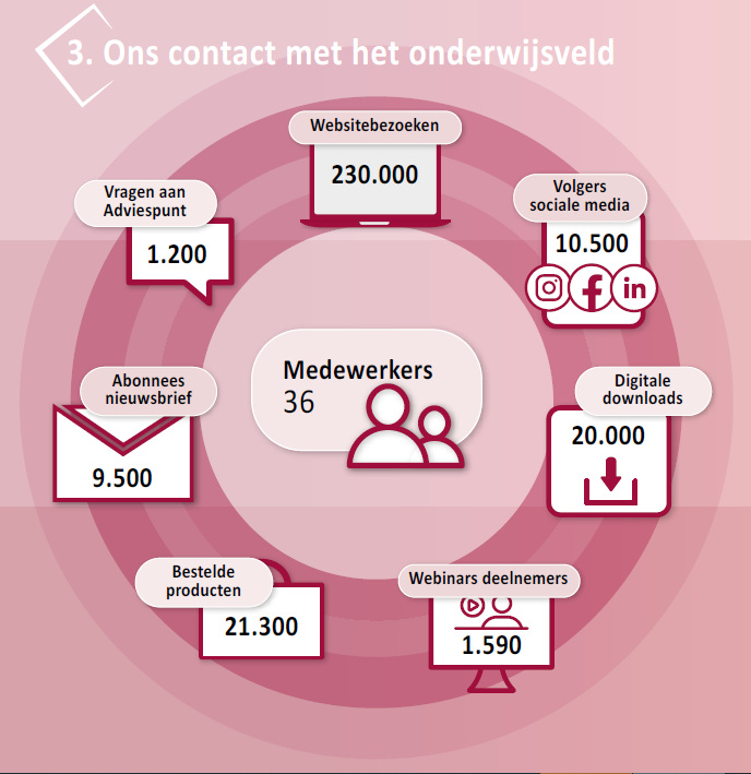 Infographic van onze contacten met het onderwijsveld – allemaal uitgelicht in ons jaarverslag. School en Veiligheid