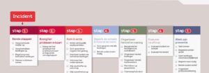 Stappenplan: omgaan met online incidenten