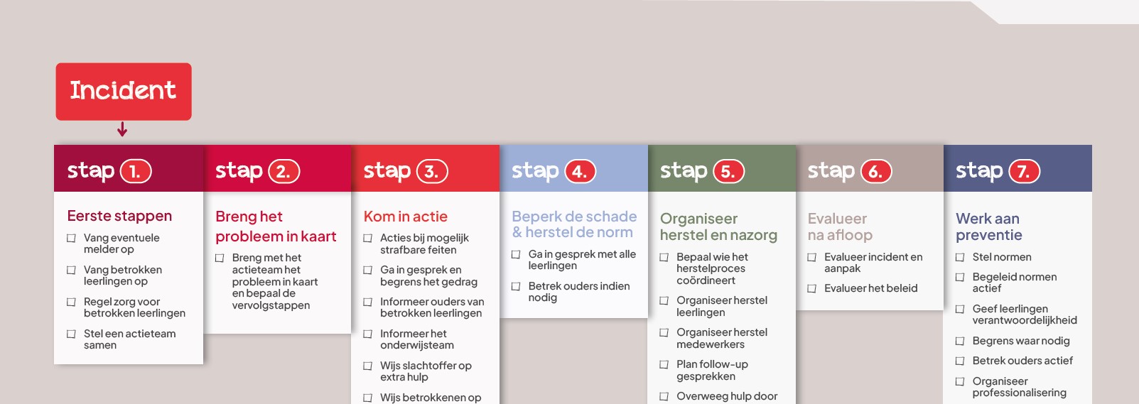 Stappenplan: omgaan met online incidenten