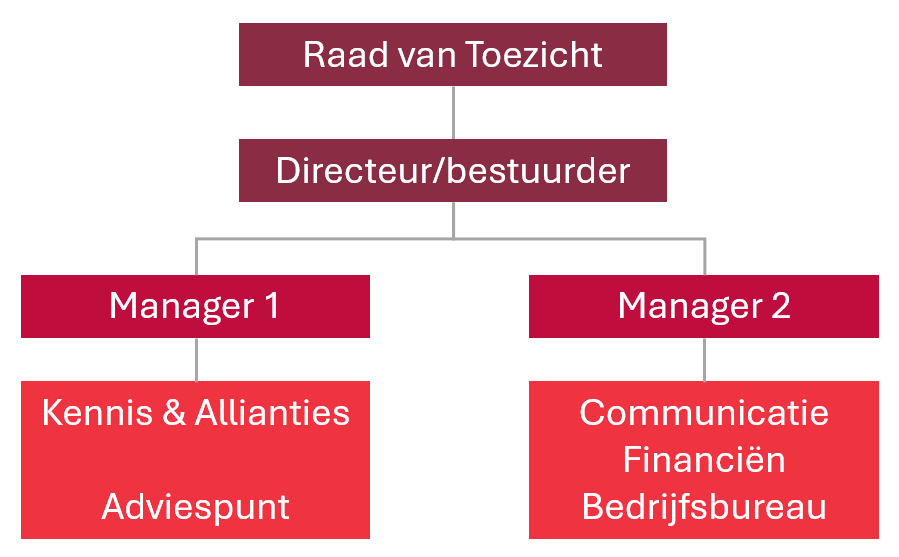 Organogram van School & Veiligheid