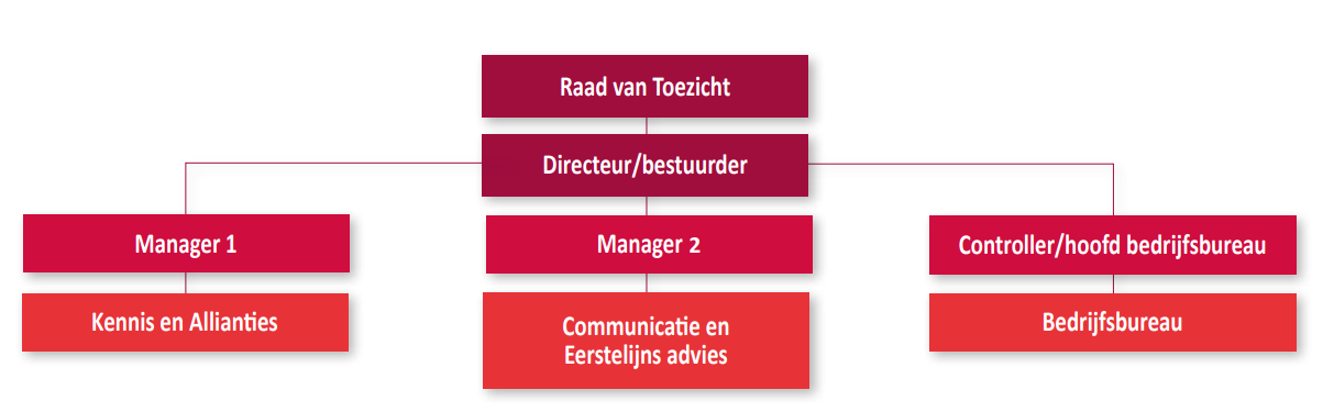 Organogram van Stichting School & Veiligheid