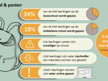 Infographic lhbti+, veiligheid en school